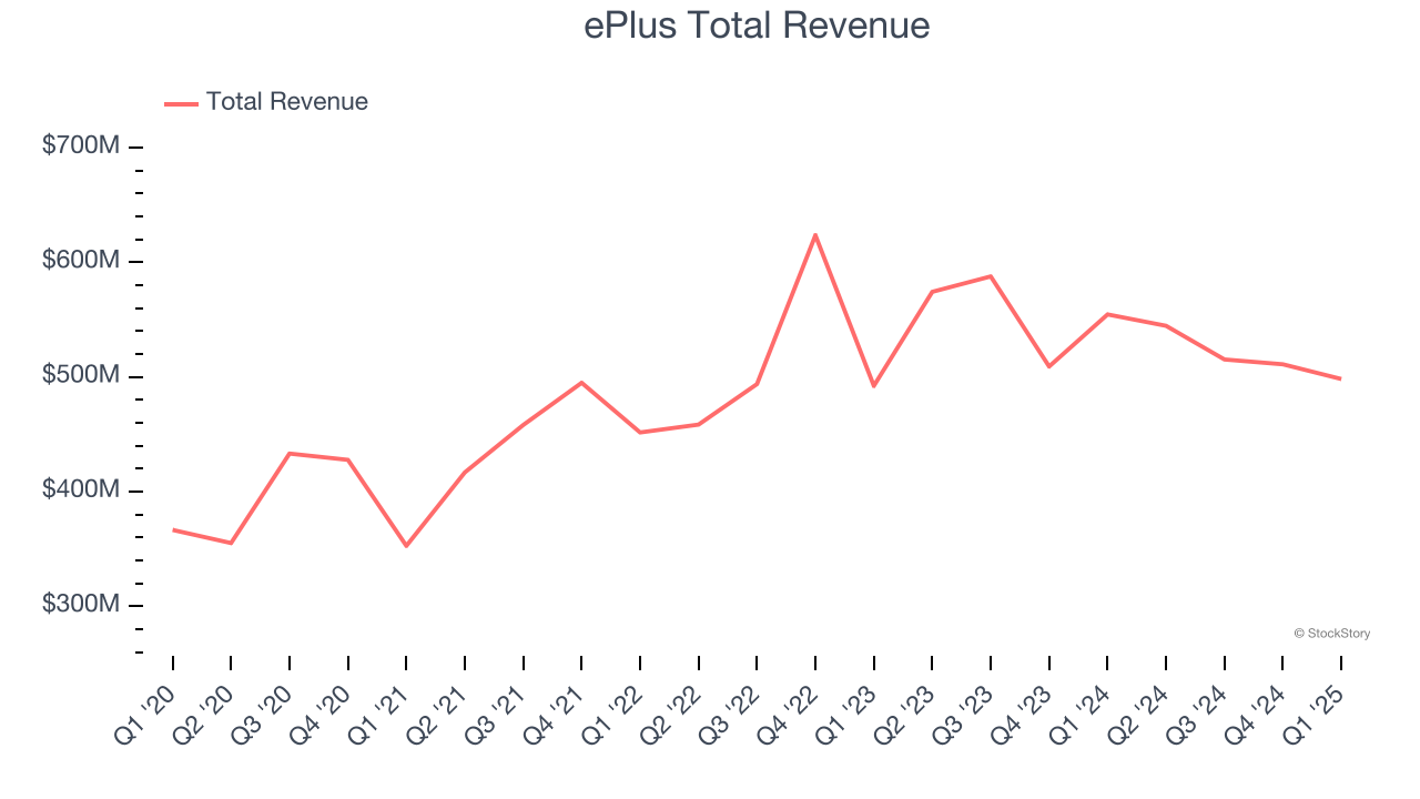 ePlus Total Revenue