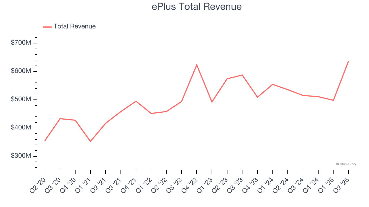 ePlus Total Revenue