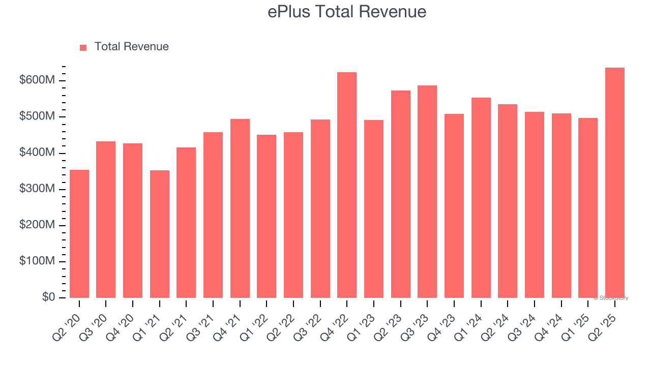 ePlus Total Revenue