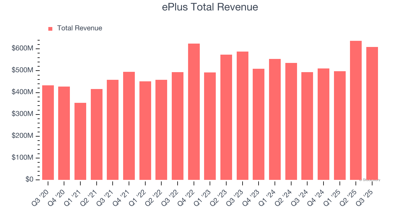 ePlus Total Revenue
