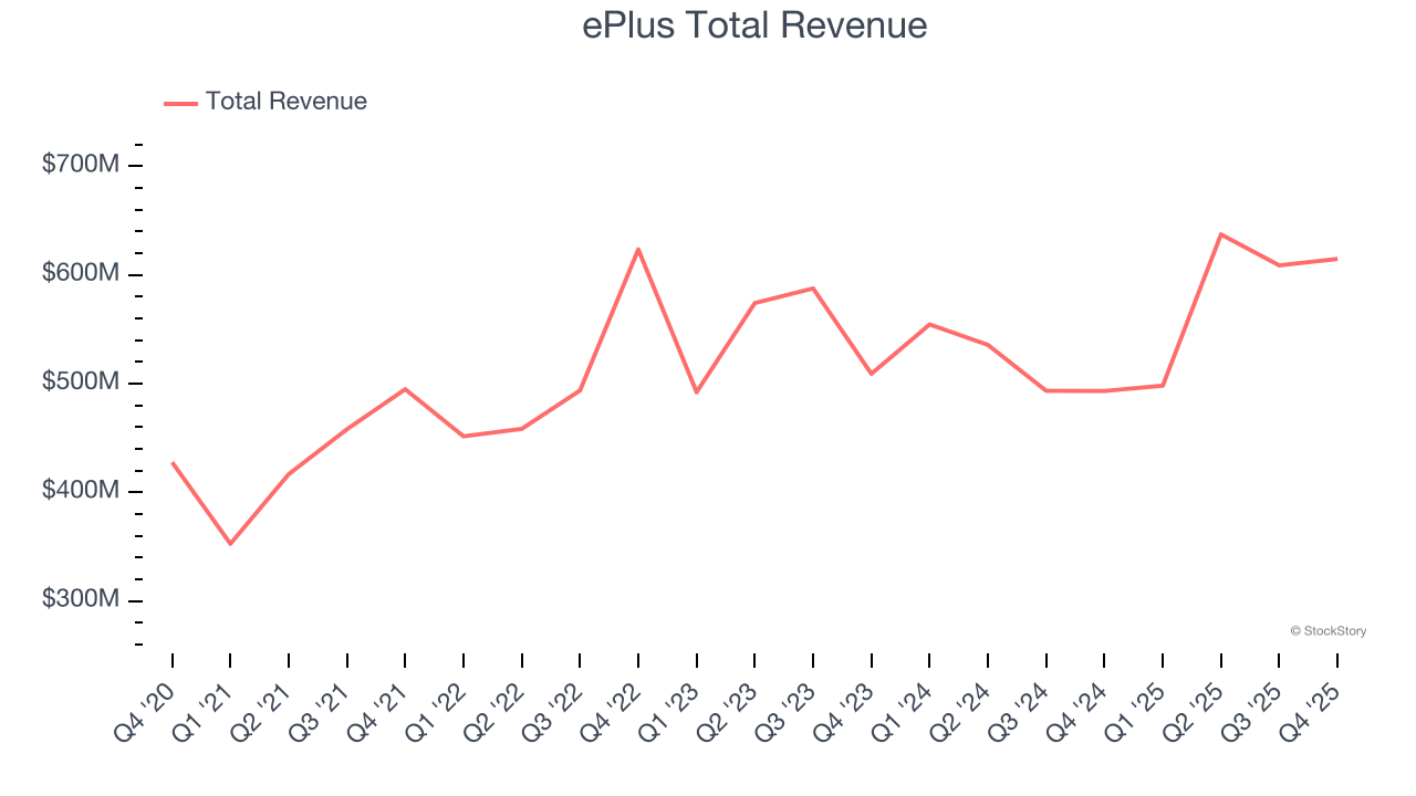 ePlus Total Revenue