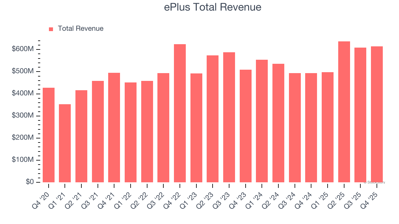 ePlus Total Revenue