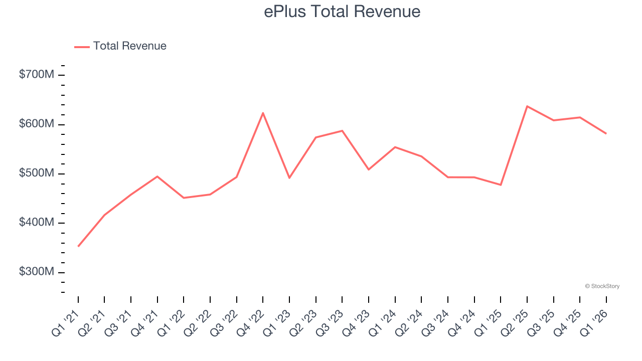 ePlus Total Revenue