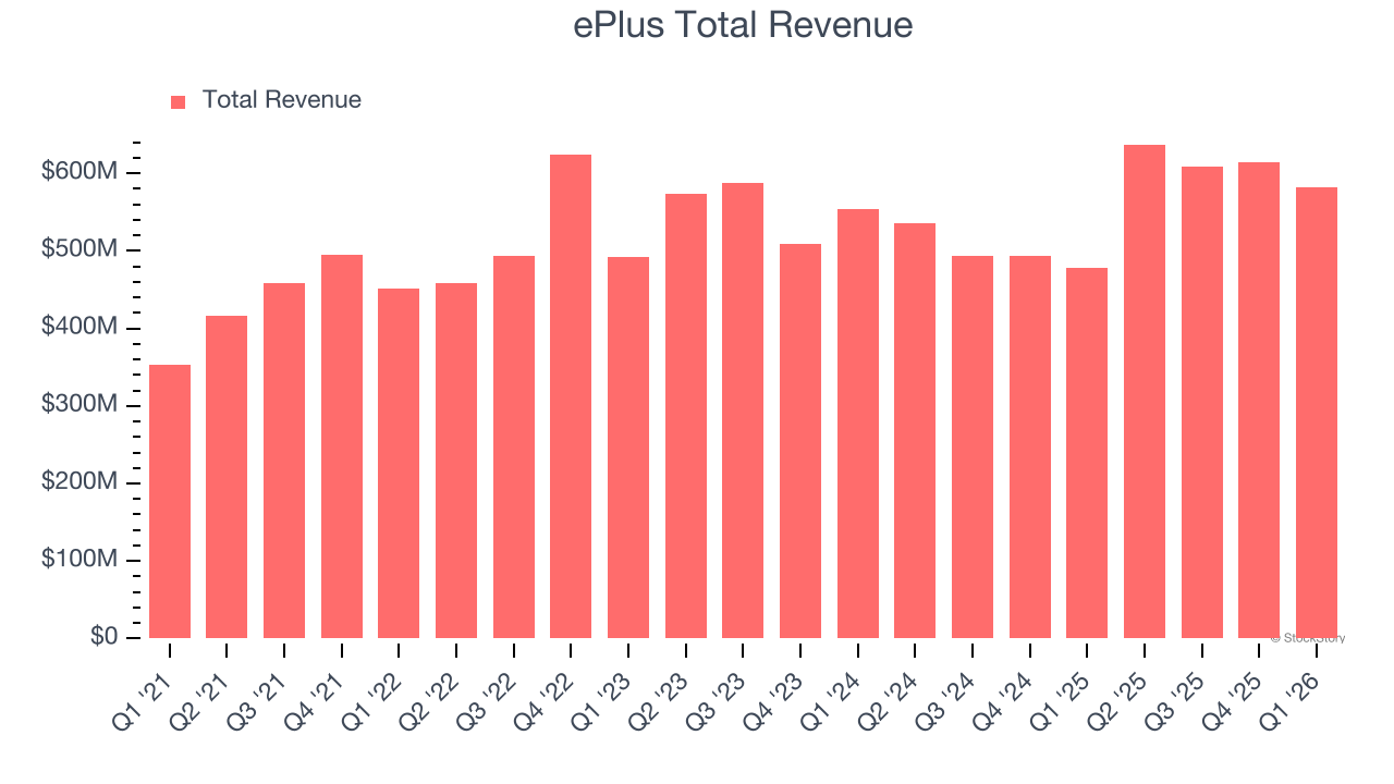 ePlus Total Revenue