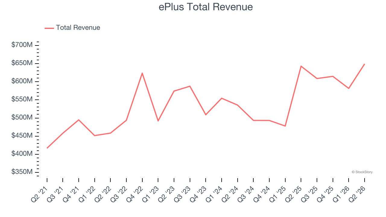 ePlus Total Revenue