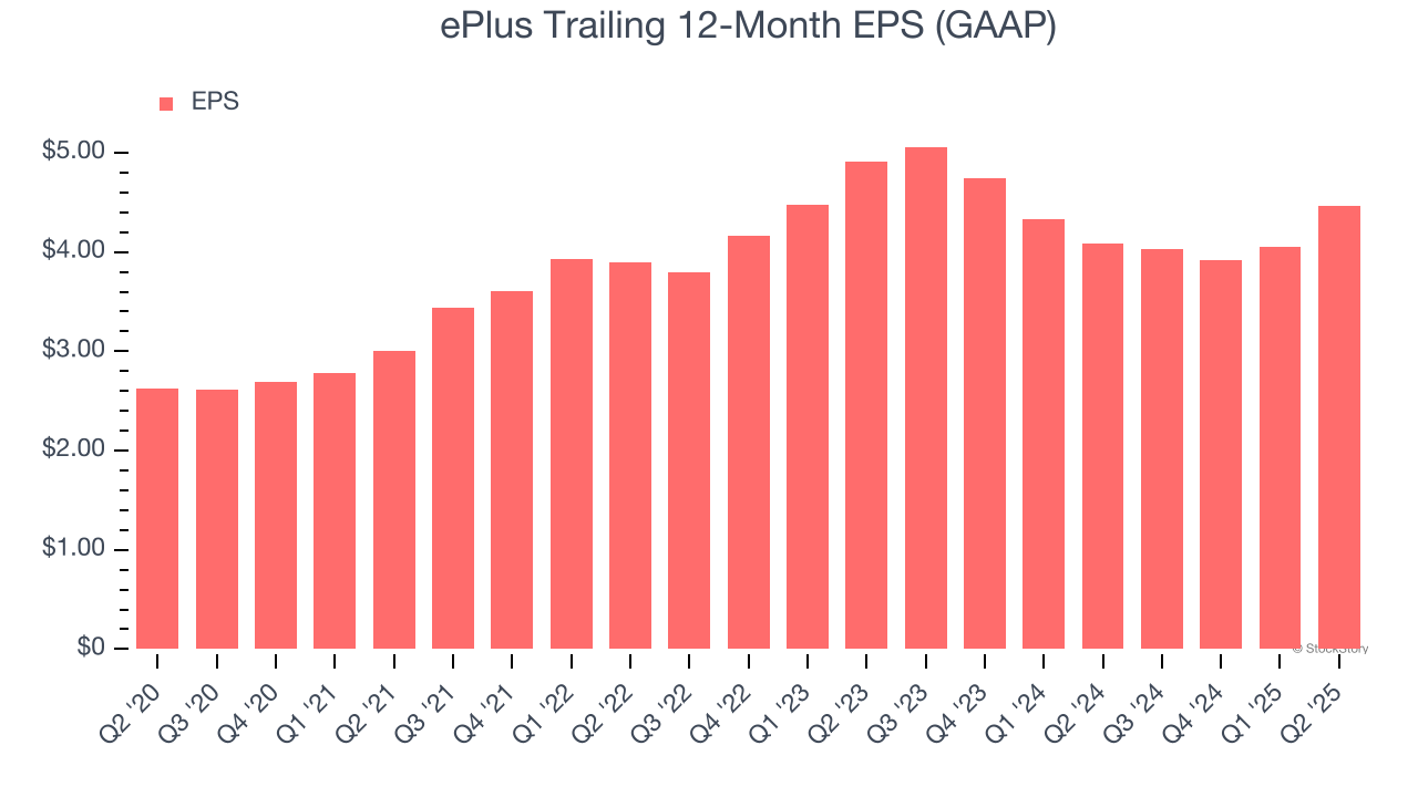 ePlus Trailing 12-Month EPS (GAAP)