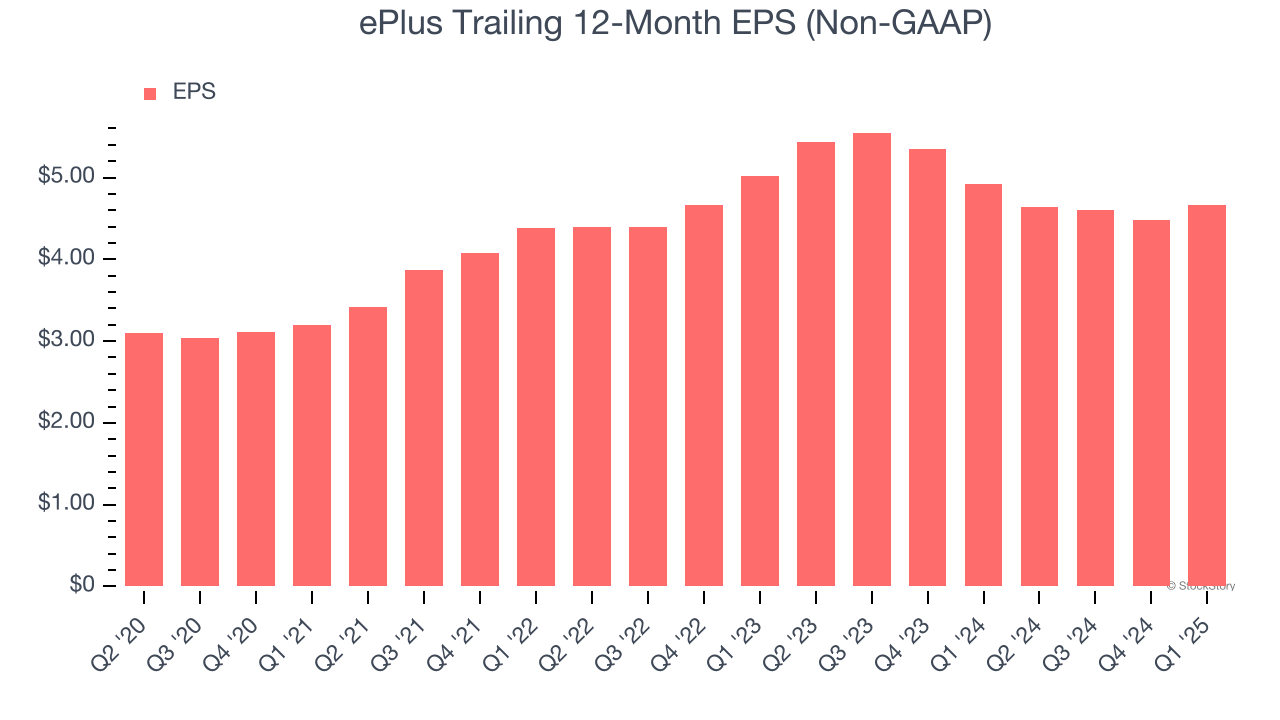 ePlus Trailing 12-Month EPS (Non-GAAP)