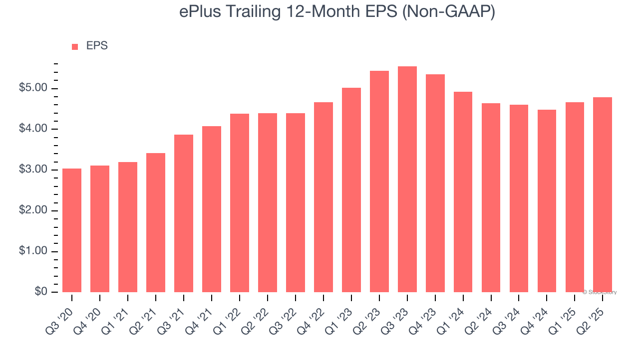 ePlus Trailing 12-Month EPS (Non-GAAP)