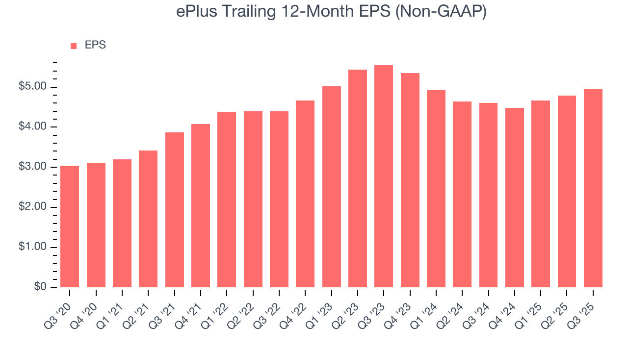 ePlus Trailing 12-Month EPS (Non-GAAP)