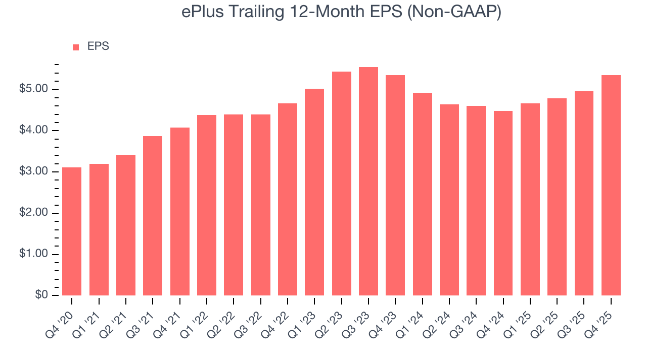 ePlus Trailing 12-Month EPS (Non-GAAP)