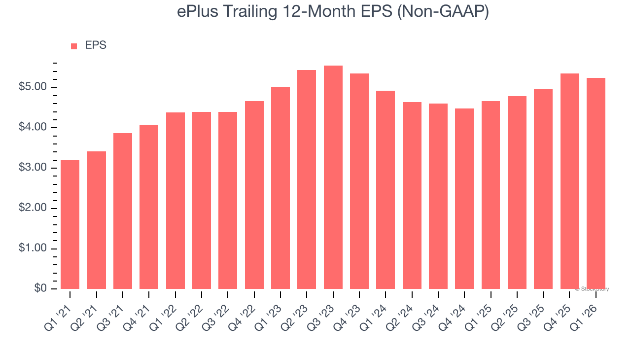 ePlus Trailing 12-Month EPS (Non-GAAP)