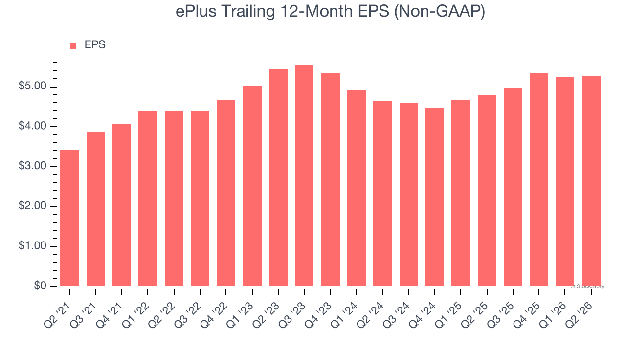 ePlus Trailing 12-Month EPS (Non-GAAP)