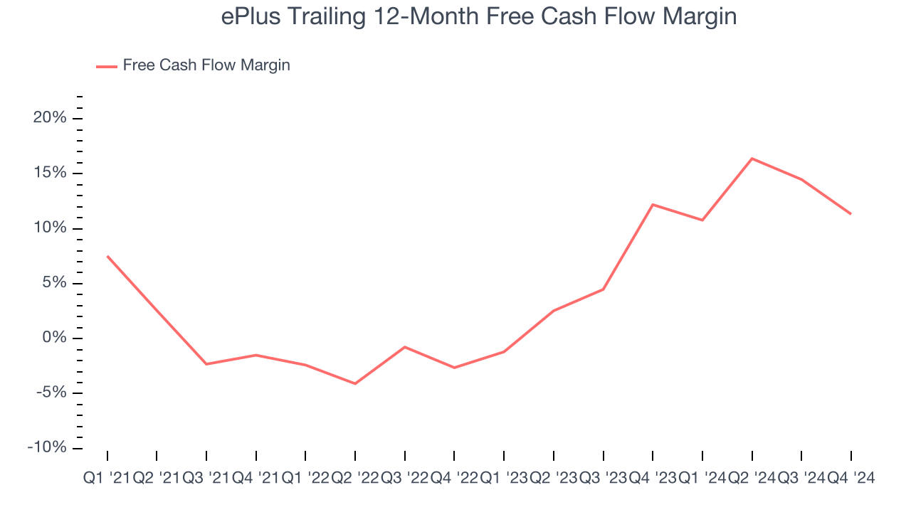 ePlus Trailing 12-Month Free Cash Flow Margin