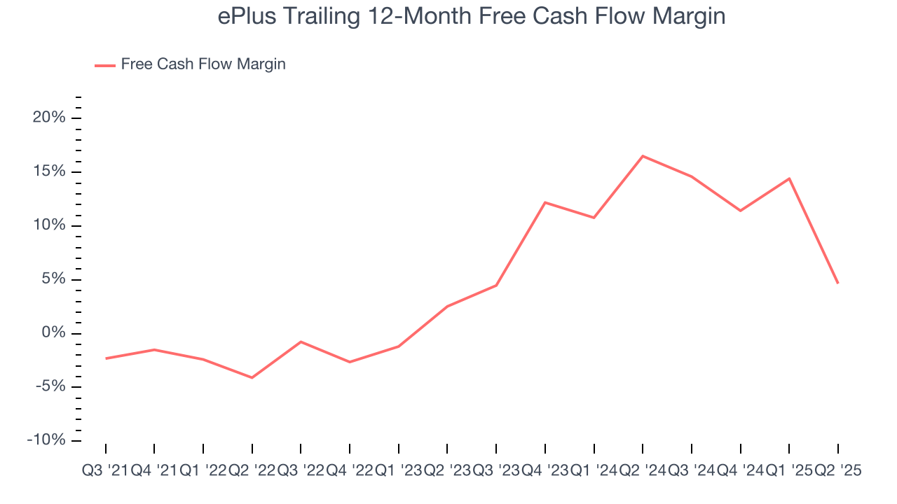 ePlus Trailing 12-Month Free Cash Flow Margin