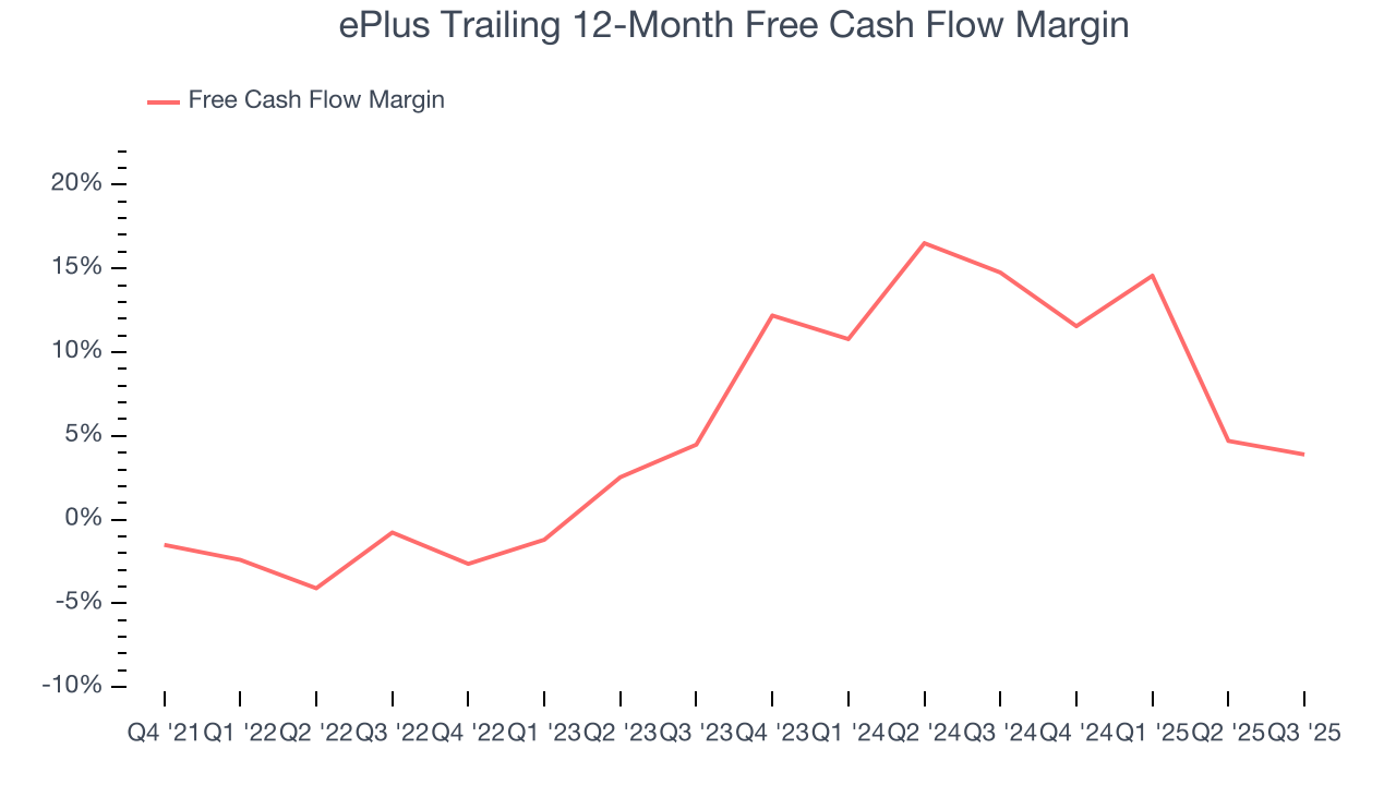 ePlus Trailing 12-Month Free Cash Flow Margin