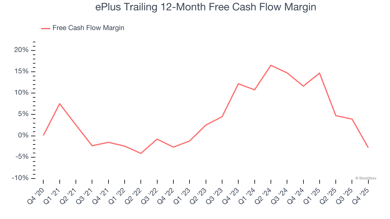 ePlus Trailing 12-Month Free Cash Flow Margin