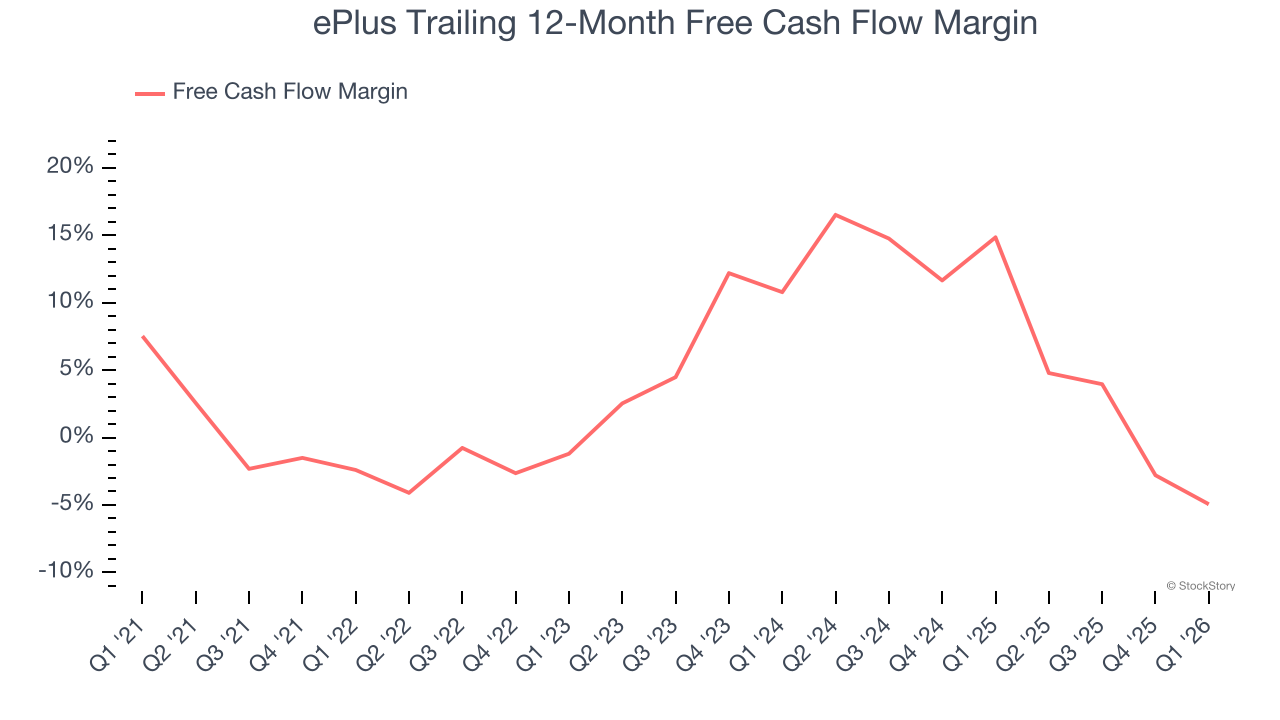 ePlus Trailing 12-Month Free Cash Flow Margin