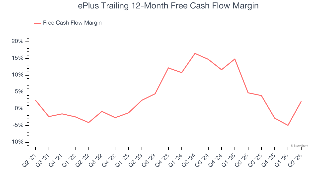 ePlus Trailing 12-Month Free Cash Flow Margin