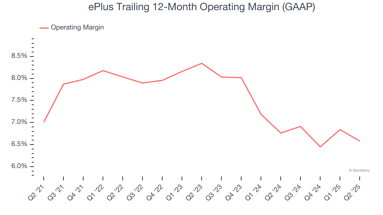 ePlus Trailing 12-Month Operating Margin (GAAP)
