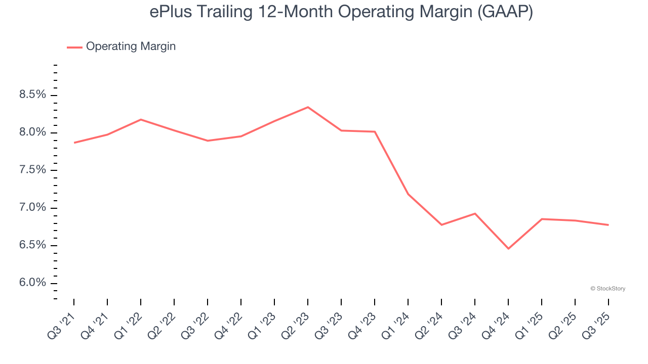ePlus Trailing 12-Month Operating Margin (GAAP)