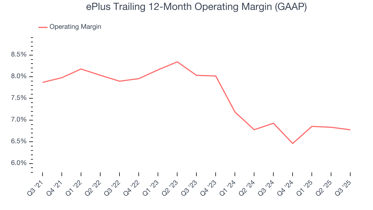 ePlus Trailing 12-Month Operating Margin (GAAP)