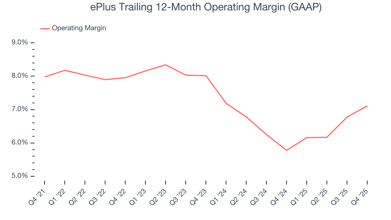 ePlus Trailing 12-Month Operating Margin (GAAP)