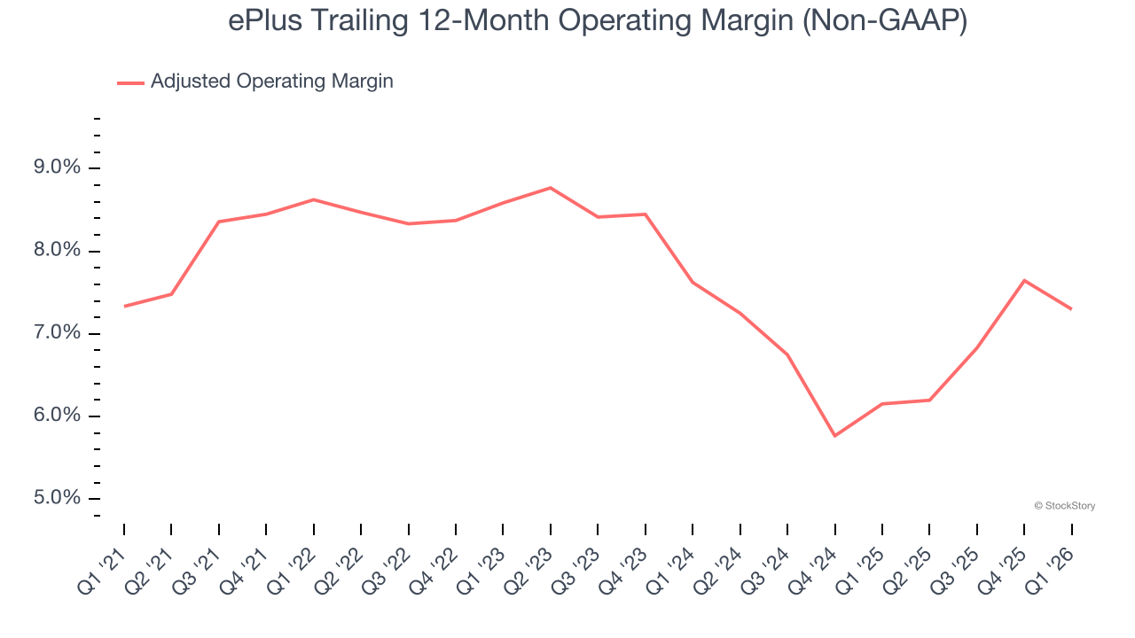 ePlus Trailing 12-Month Operating Margin (Non-GAAP)