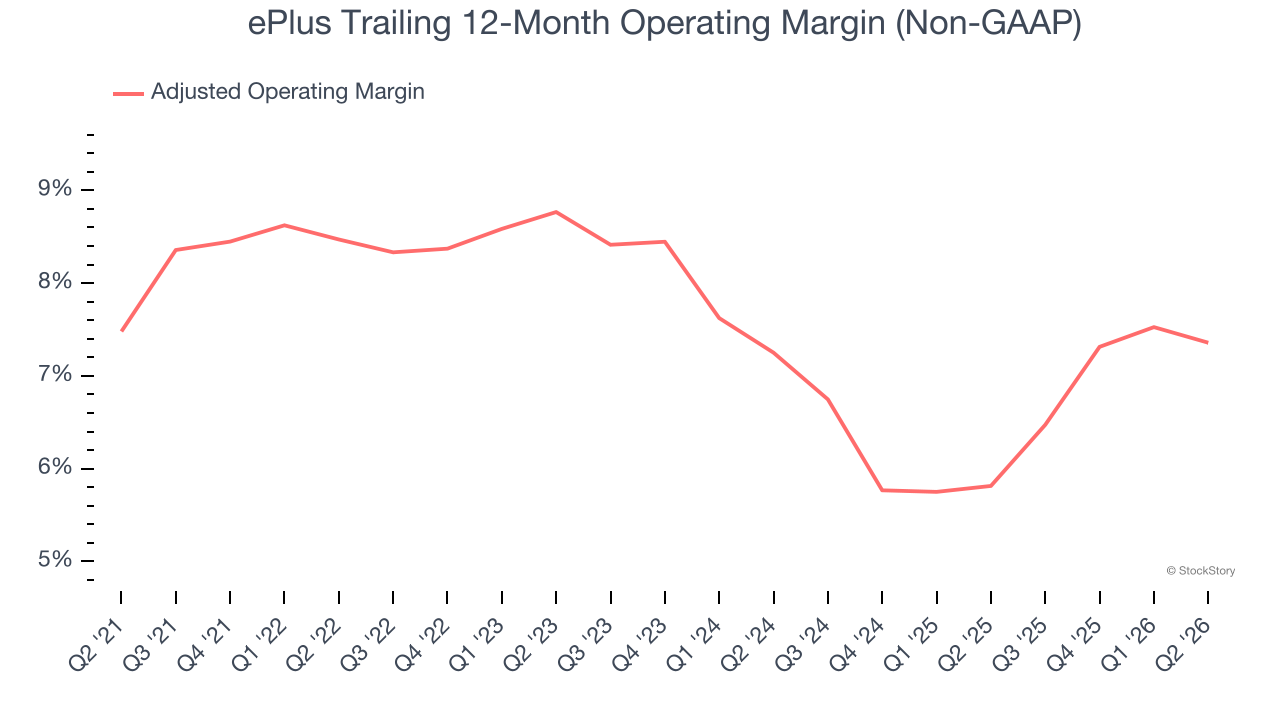 ePlus Trailing 12-Month Operating Margin (Non-GAAP)