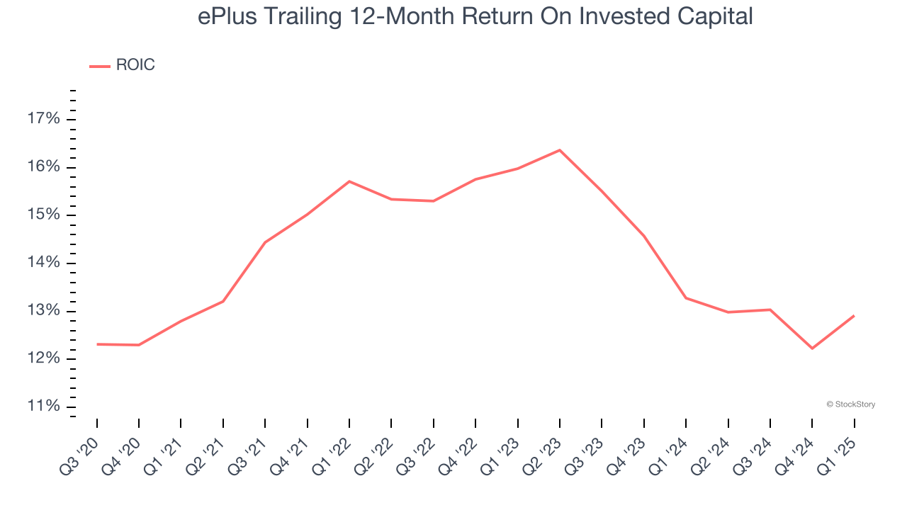 ePlus Trailing 12-Month Return On Invested Capital