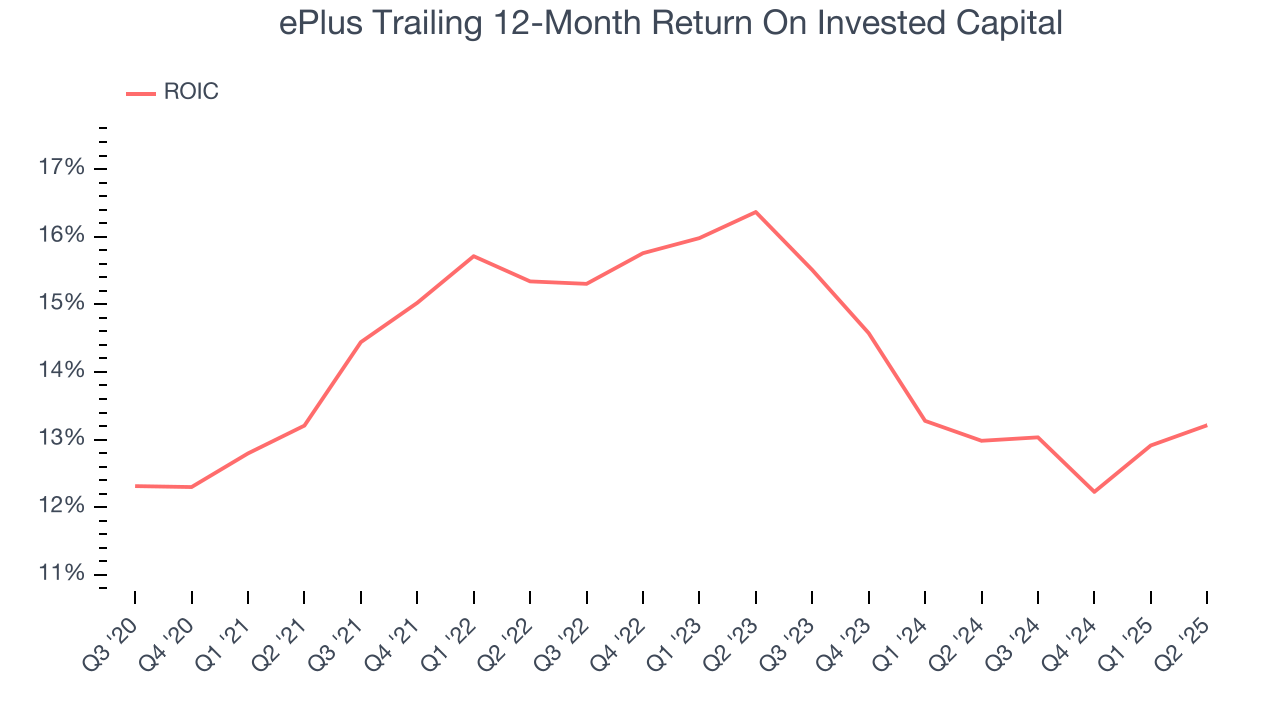 ePlus Trailing 12-Month Return On Invested Capital