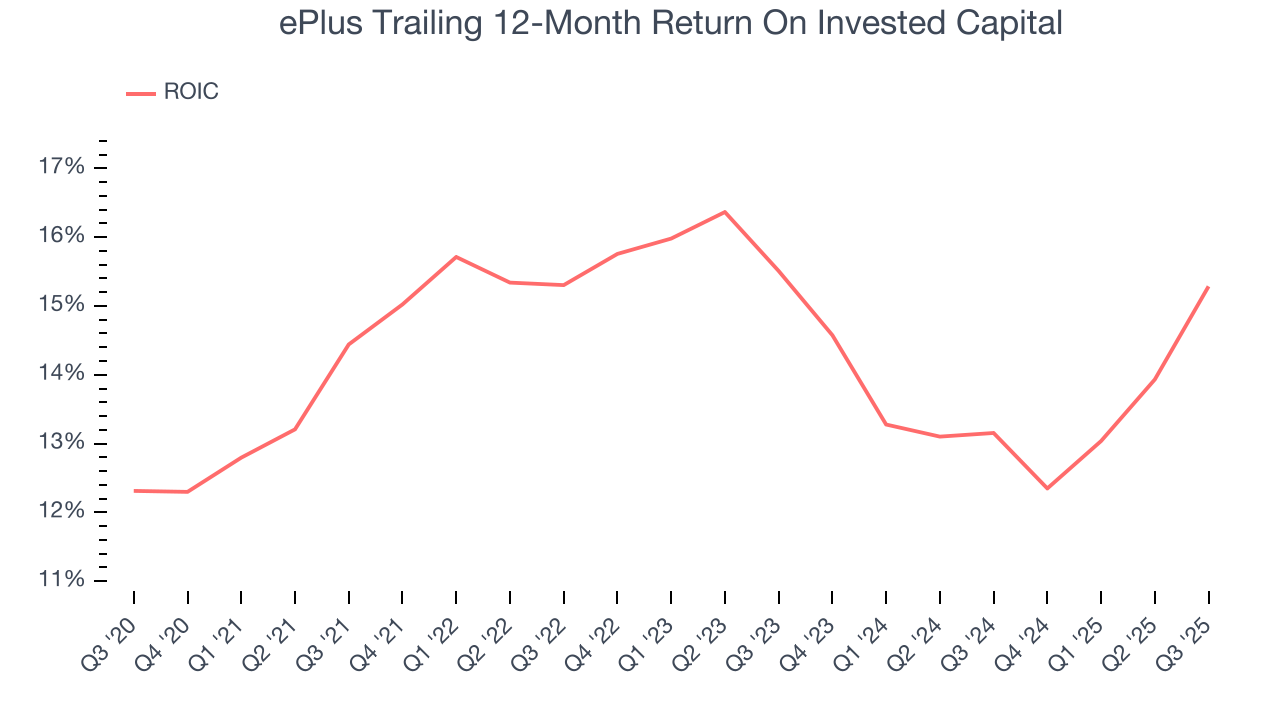 ePlus Trailing 12-Month Return On Invested Capital
