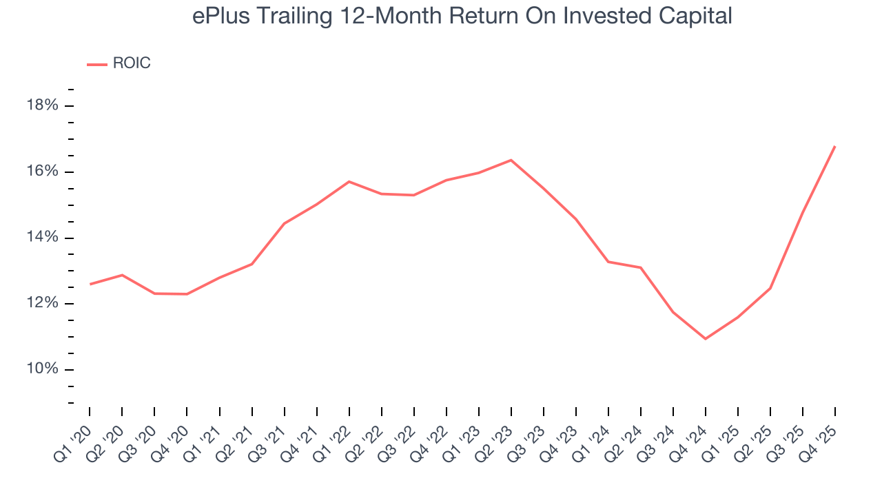 ePlus Trailing 12-Month Return On Invested Capital