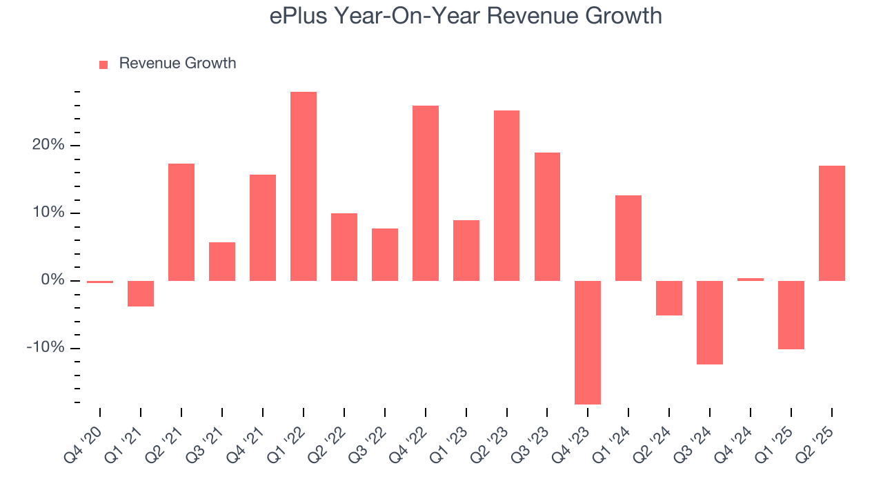 ePlus Year-On-Year Revenue Growth
