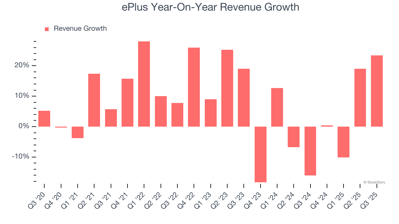 ePlus Year-On-Year Revenue Growth
