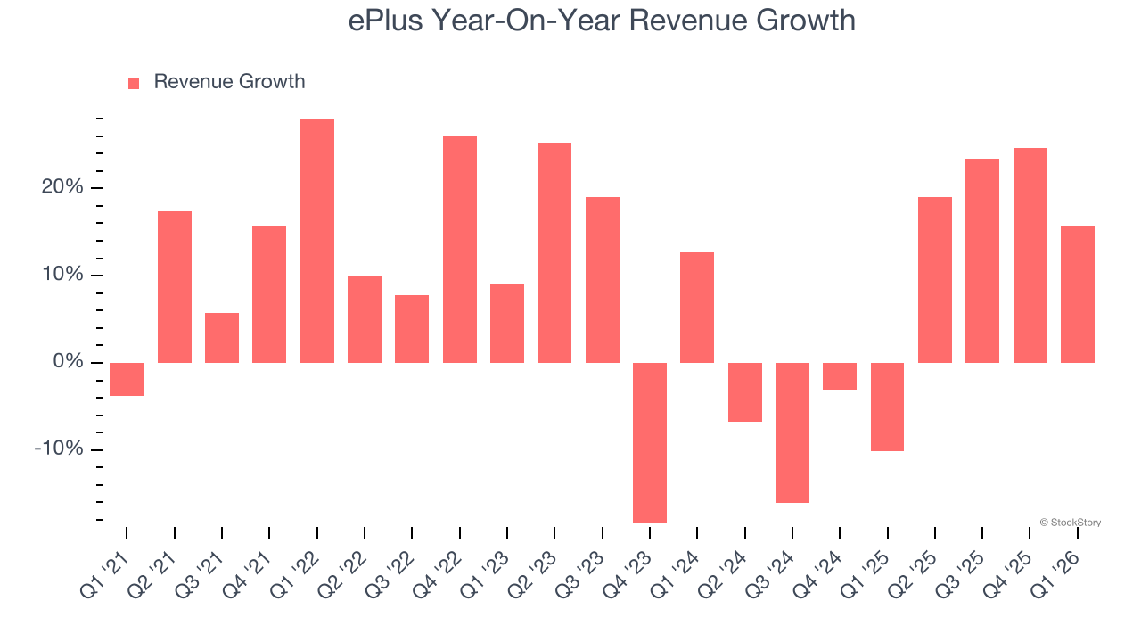 ePlus Year-On-Year Revenue Growth