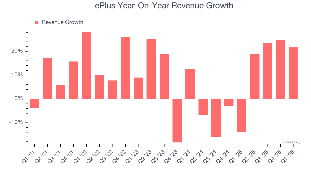 ePlus Year-On-Year Revenue Growth
