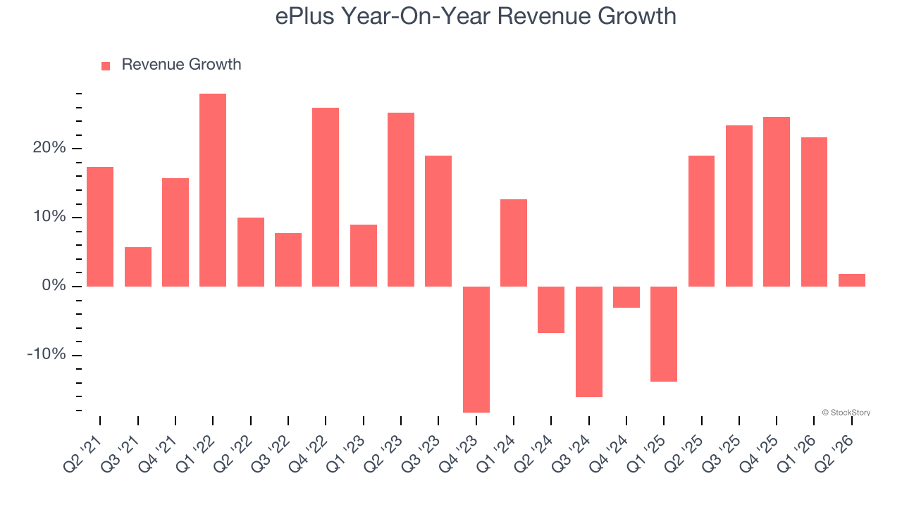 ePlus Year-On-Year Revenue Growth