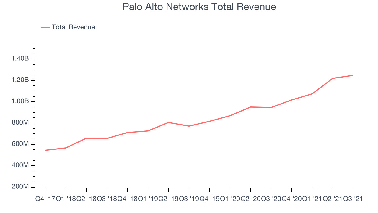 Palo Alto Networks Total Revenue