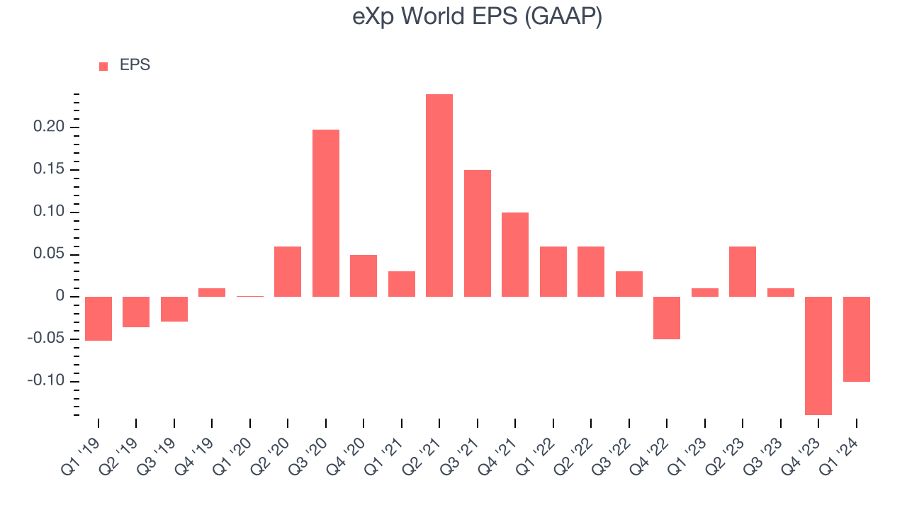 eXp World EPS (GAAP)