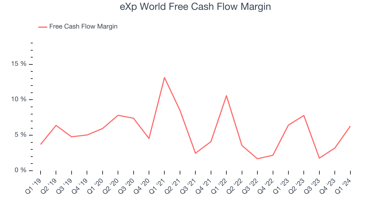 eXp World Free Cash Flow Margin