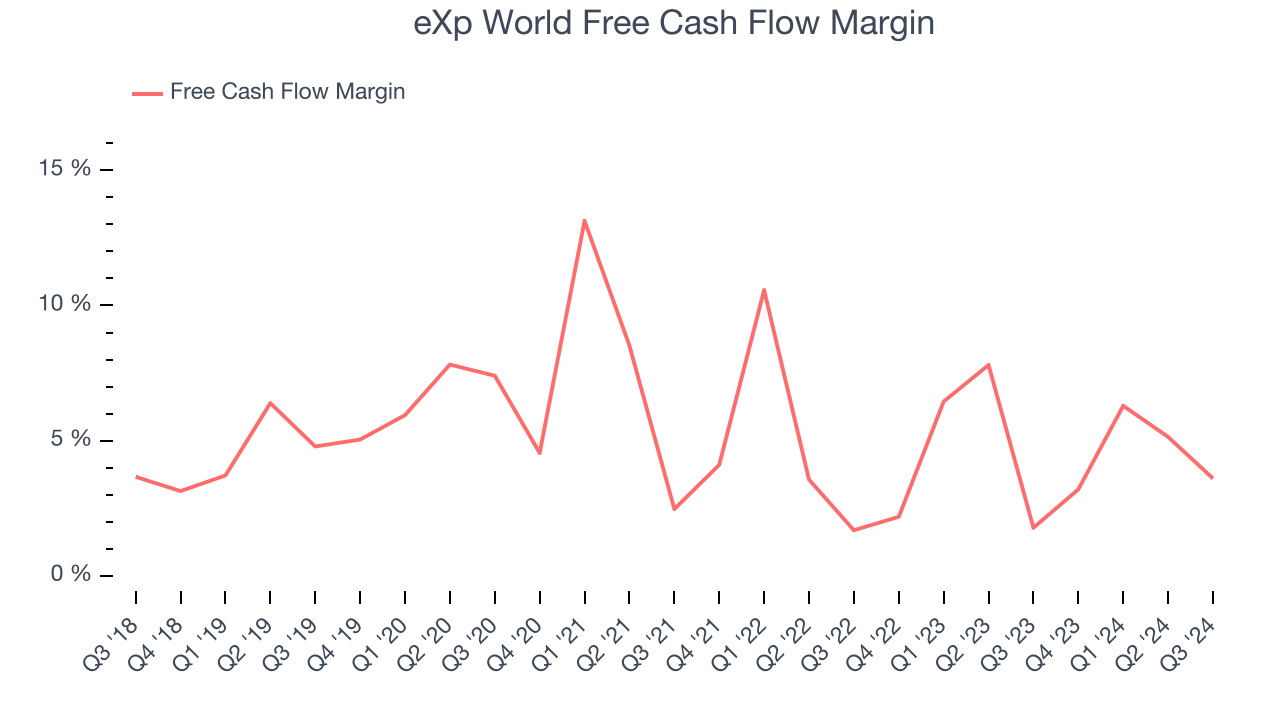 eXp World Free Cash Flow Margin