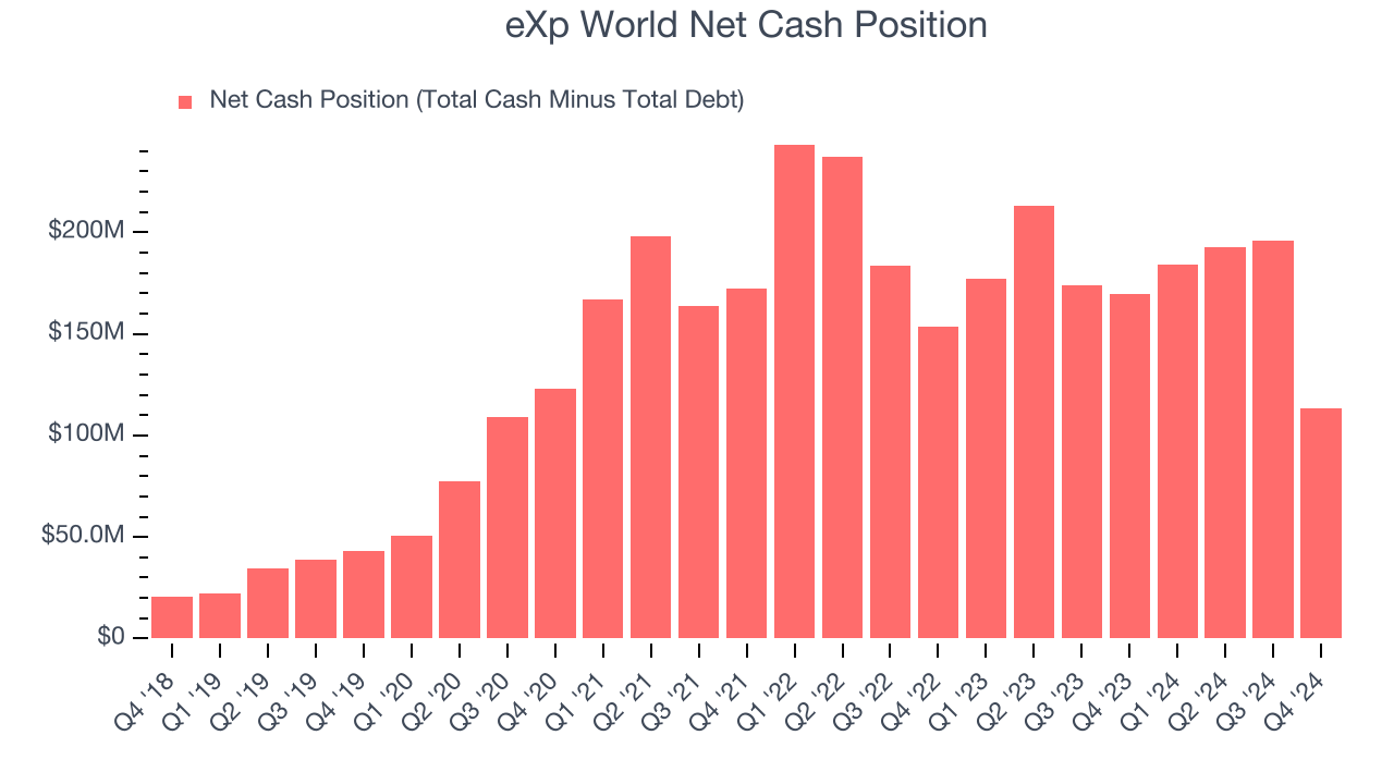 eXp World Net Cash Position