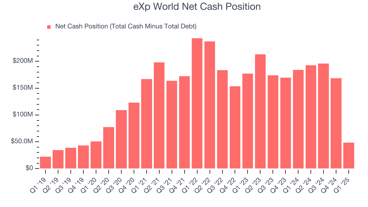 eXp World Net Cash Position