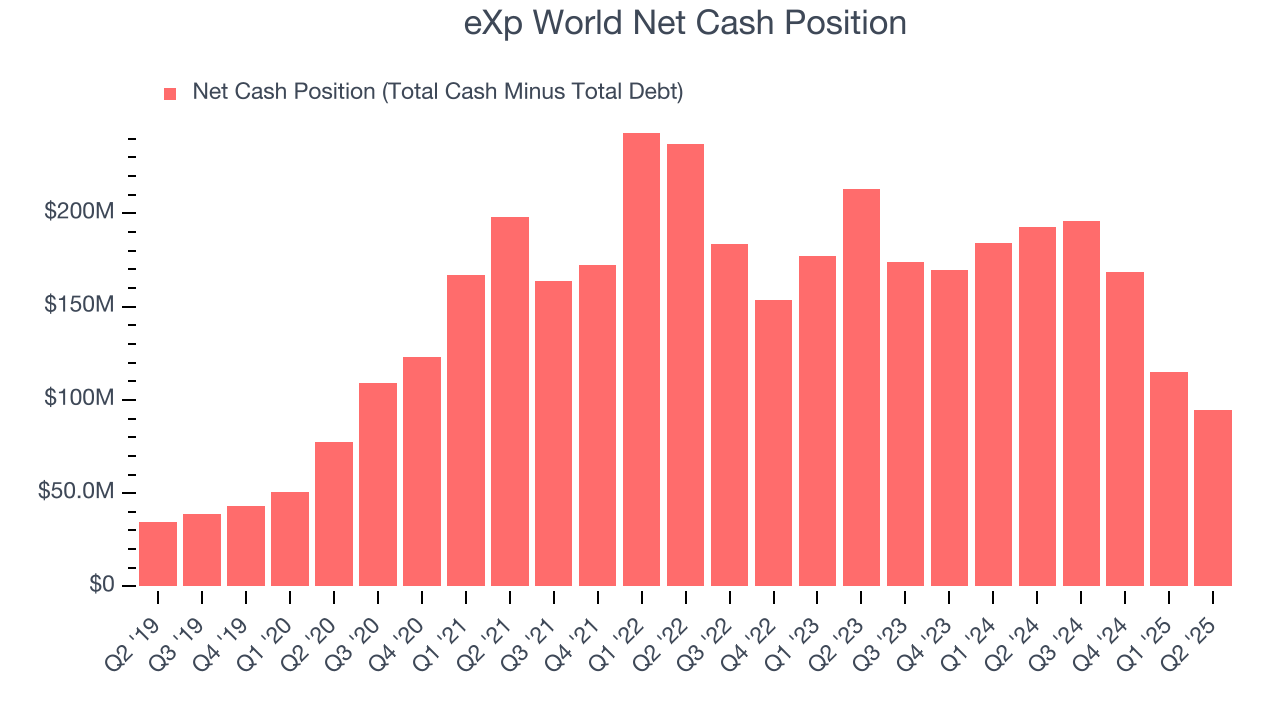 eXp World Net Cash Position