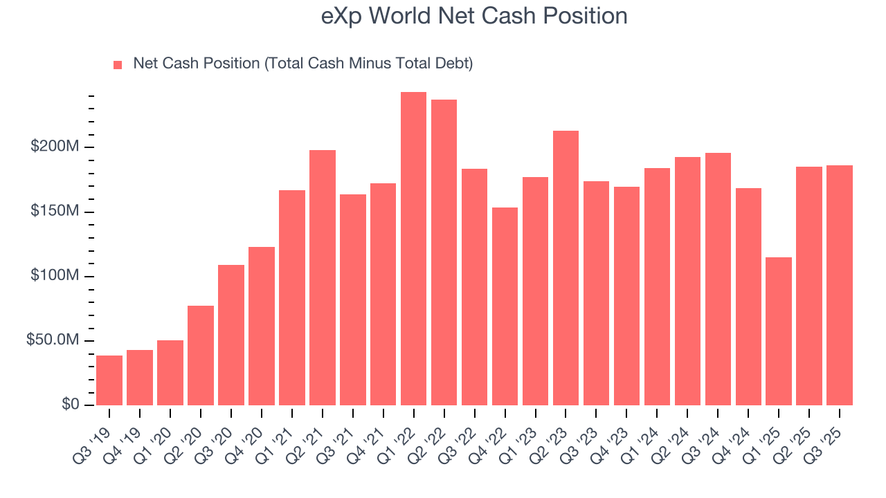 eXp World Net Cash Position