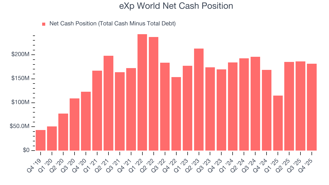 eXp World Net Cash Position