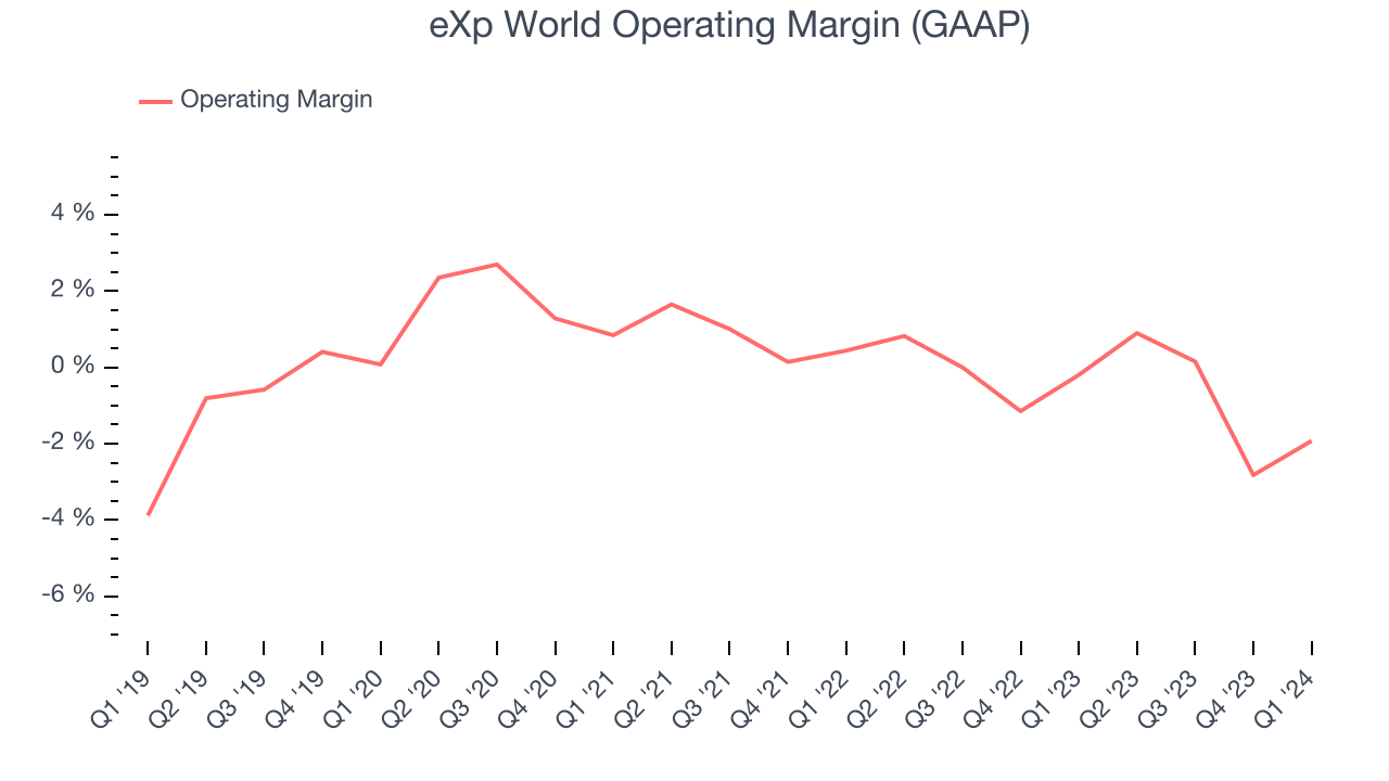 eXp World Operating Margin (GAAP)