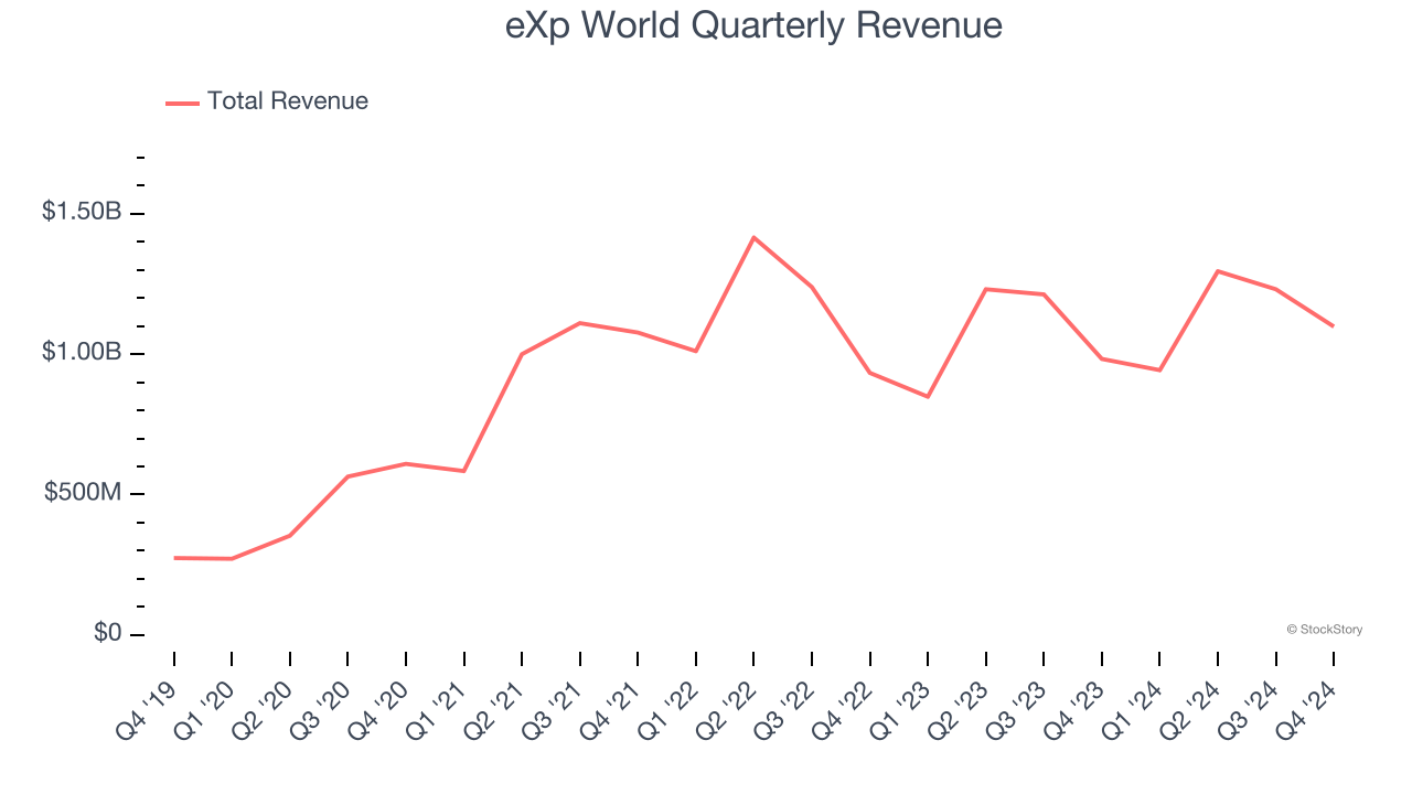 eXp World Quarterly Revenue