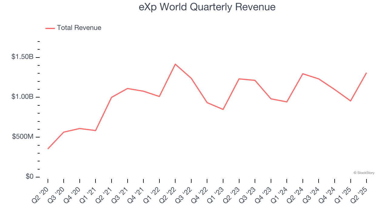 eXp World Quarterly Revenue