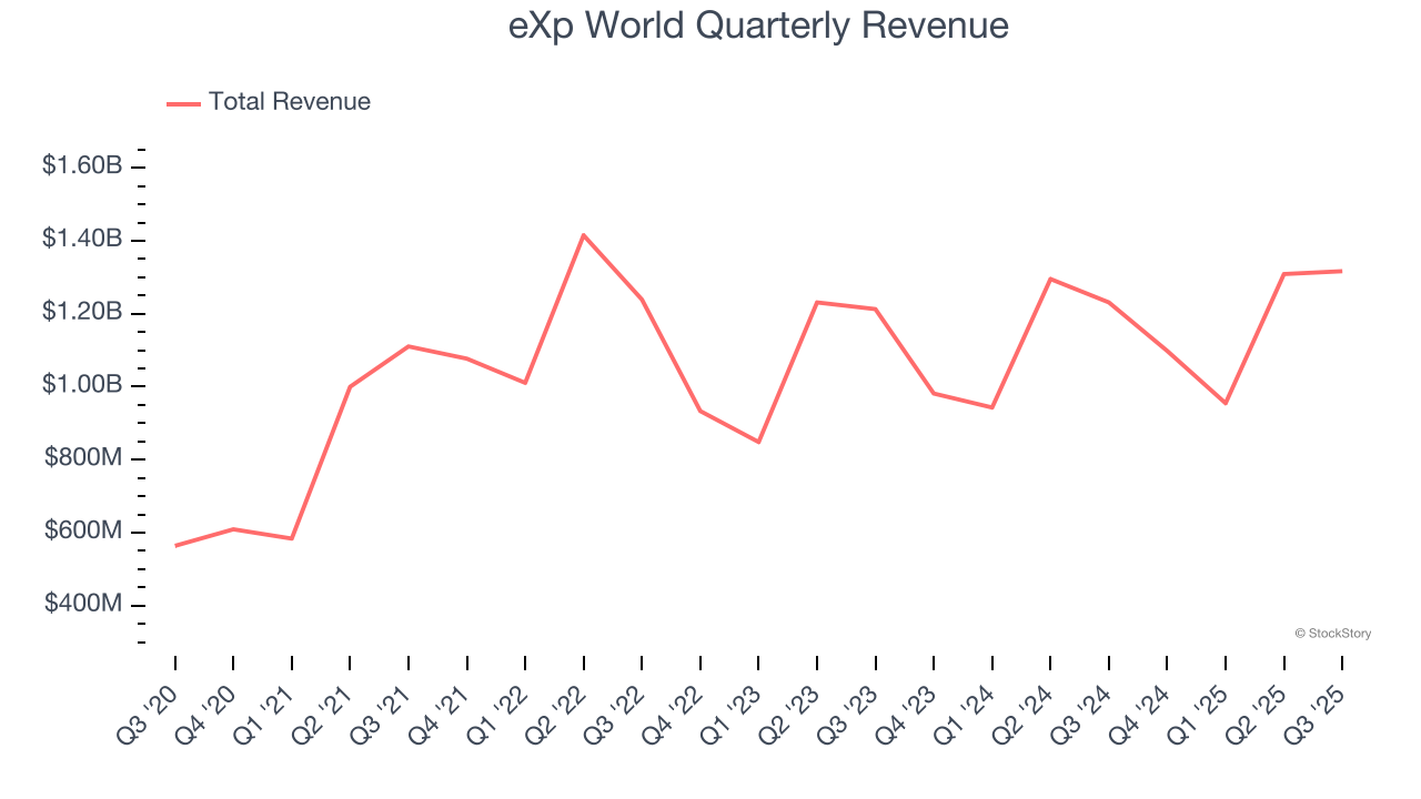eXp World Quarterly Revenue